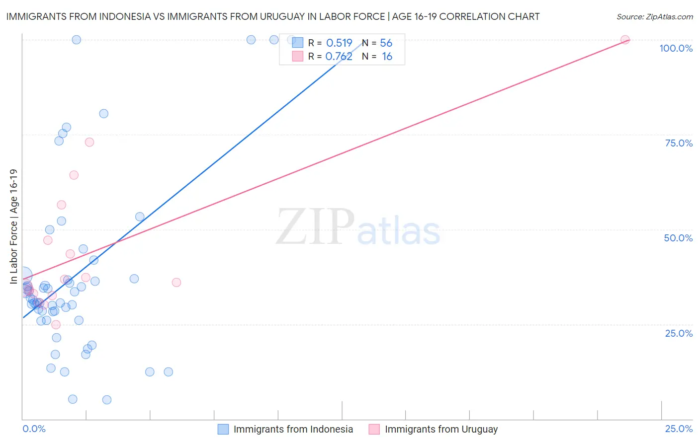 Immigrants from Indonesia vs Immigrants from Uruguay In Labor Force | Age 16-19