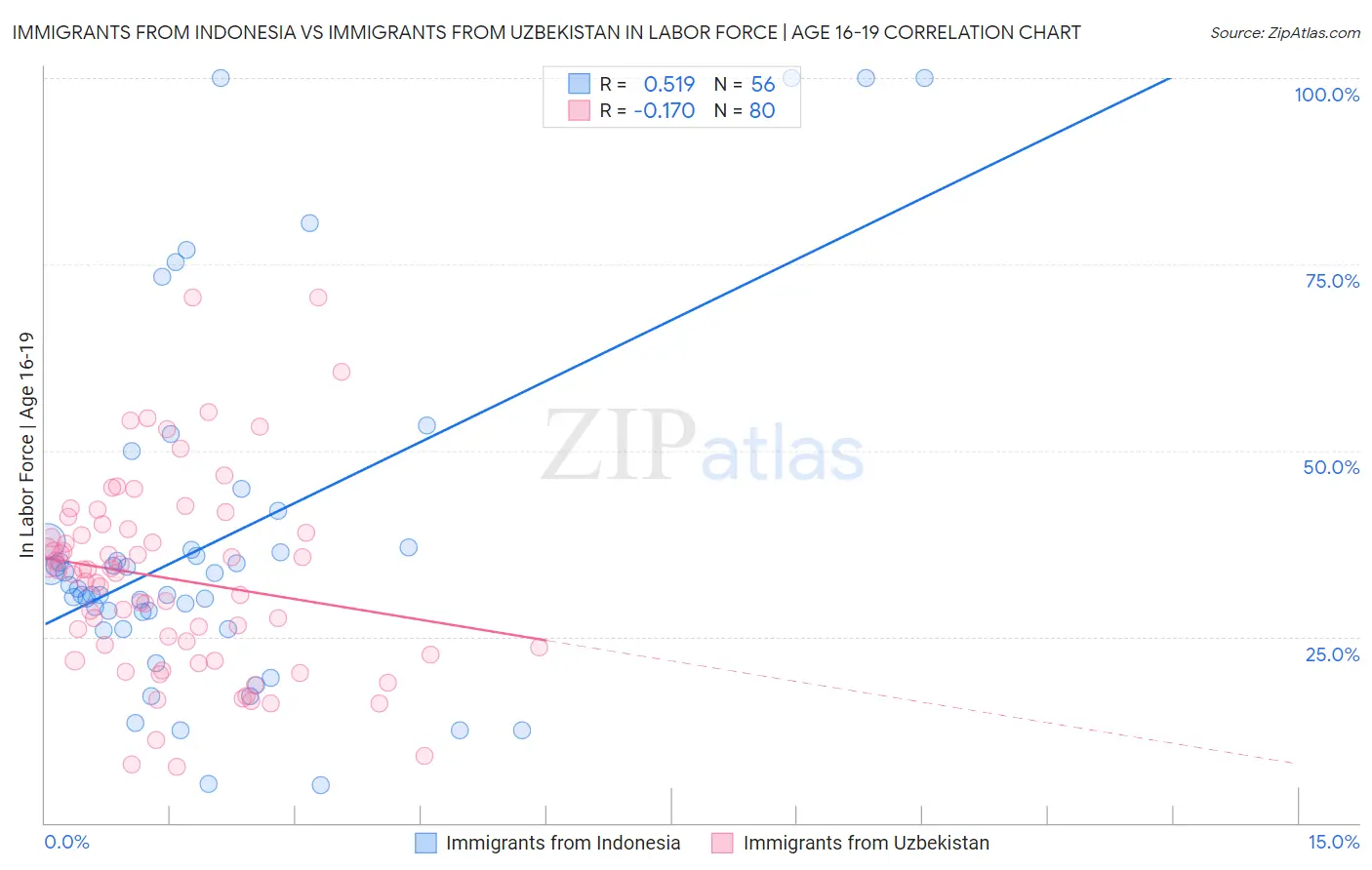 Immigrants from Indonesia vs Immigrants from Uzbekistan In Labor Force | Age 16-19