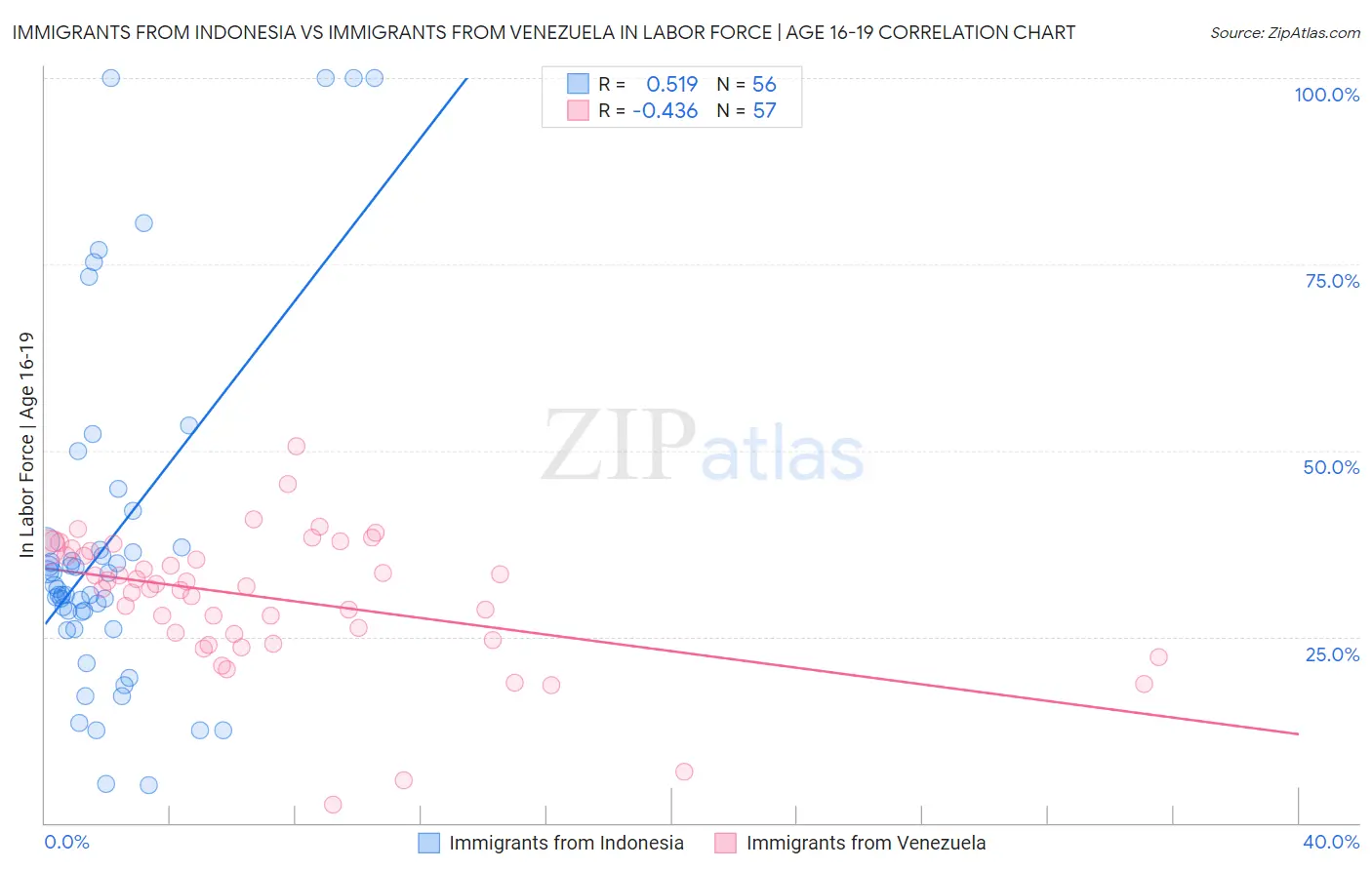 Immigrants from Indonesia vs Immigrants from Venezuela In Labor Force | Age 16-19