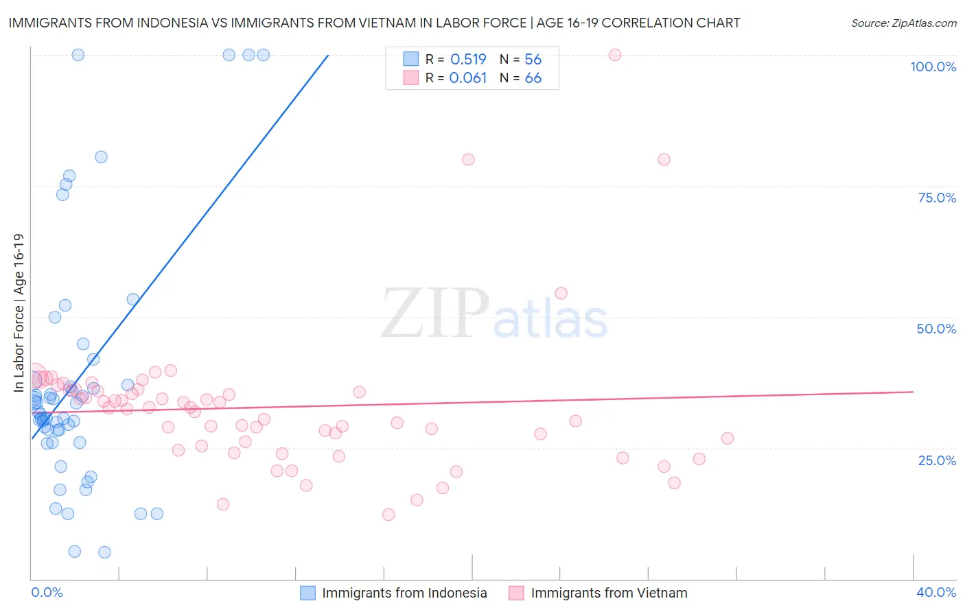 Immigrants from Indonesia vs Immigrants from Vietnam In Labor Force | Age 16-19