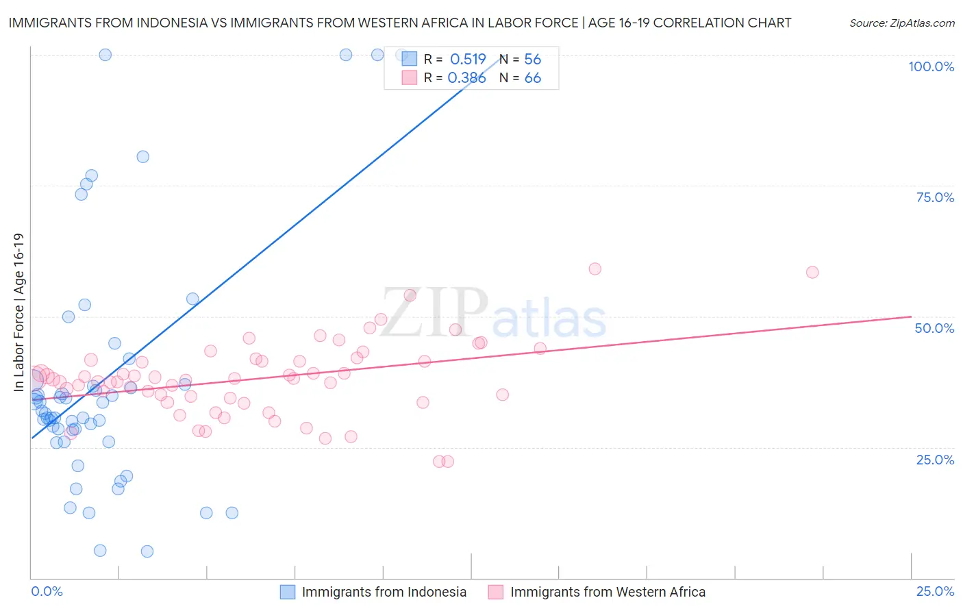 Immigrants from Indonesia vs Immigrants from Western Africa In Labor Force | Age 16-19