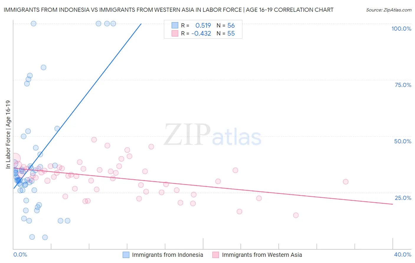 Immigrants from Indonesia vs Immigrants from Western Asia In Labor Force | Age 16-19