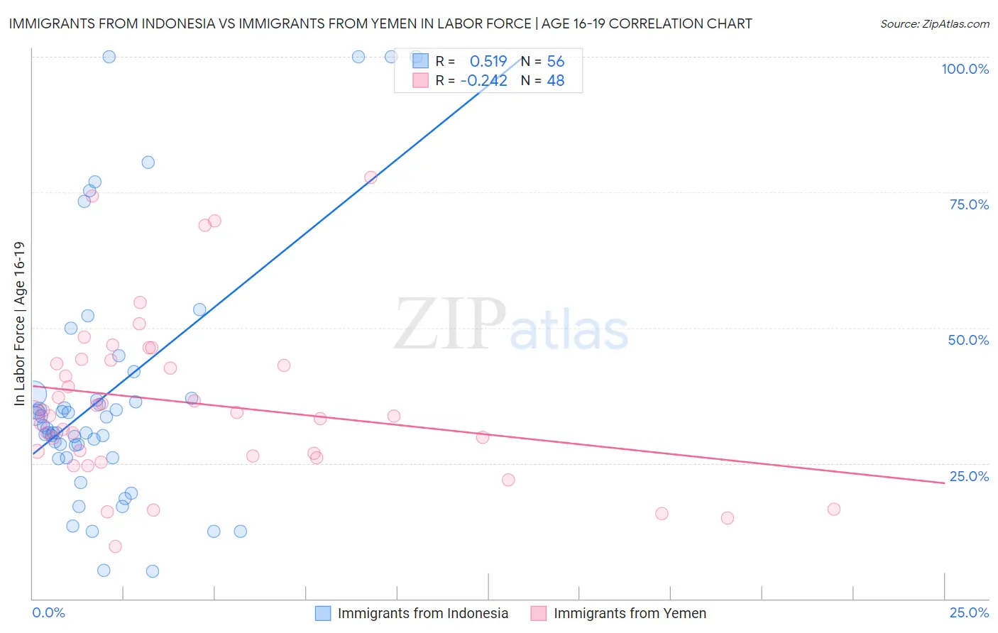 Immigrants from Indonesia vs Immigrants from Yemen In Labor Force | Age 16-19