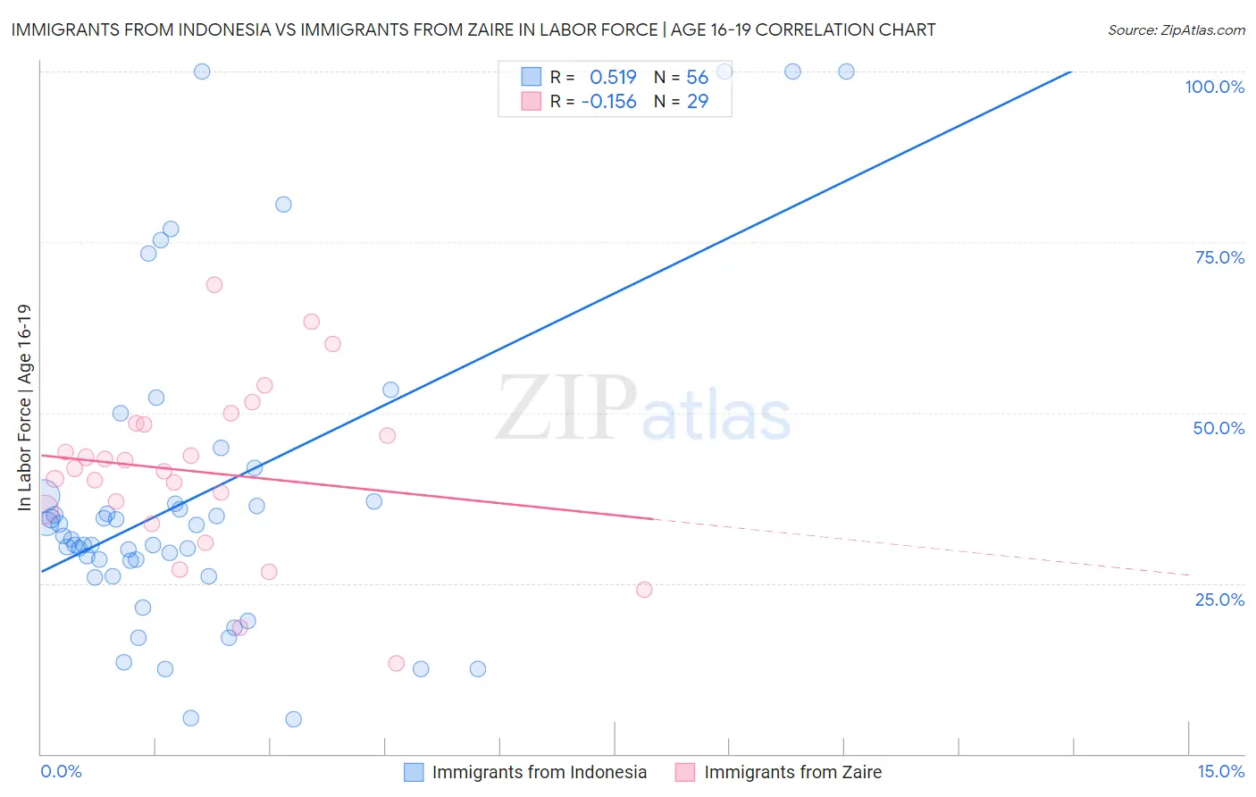 Immigrants from Indonesia vs Immigrants from Zaire In Labor Force | Age 16-19