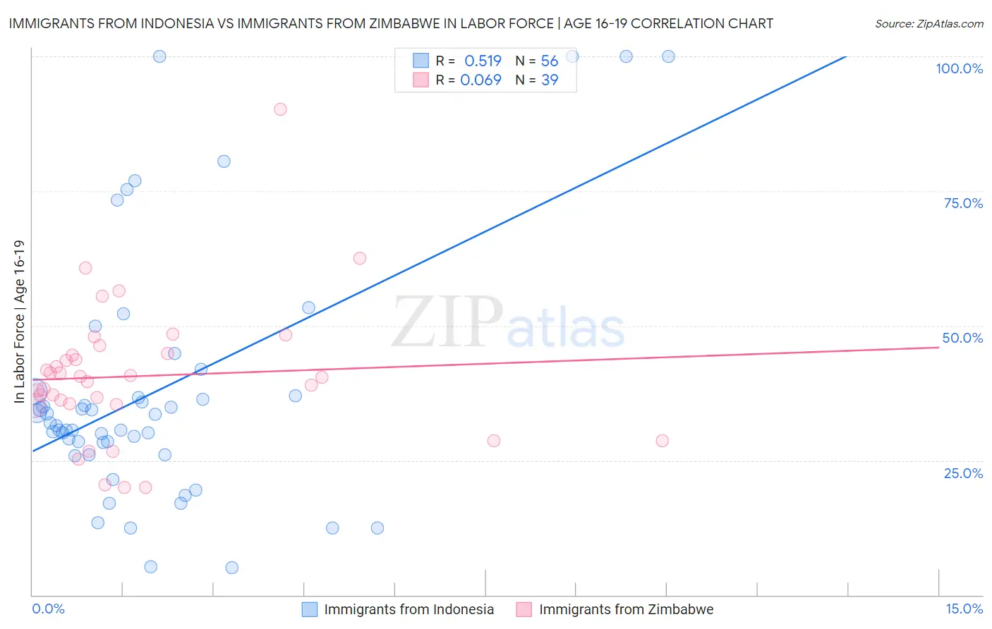 Immigrants from Indonesia vs Immigrants from Zimbabwe In Labor Force | Age 16-19