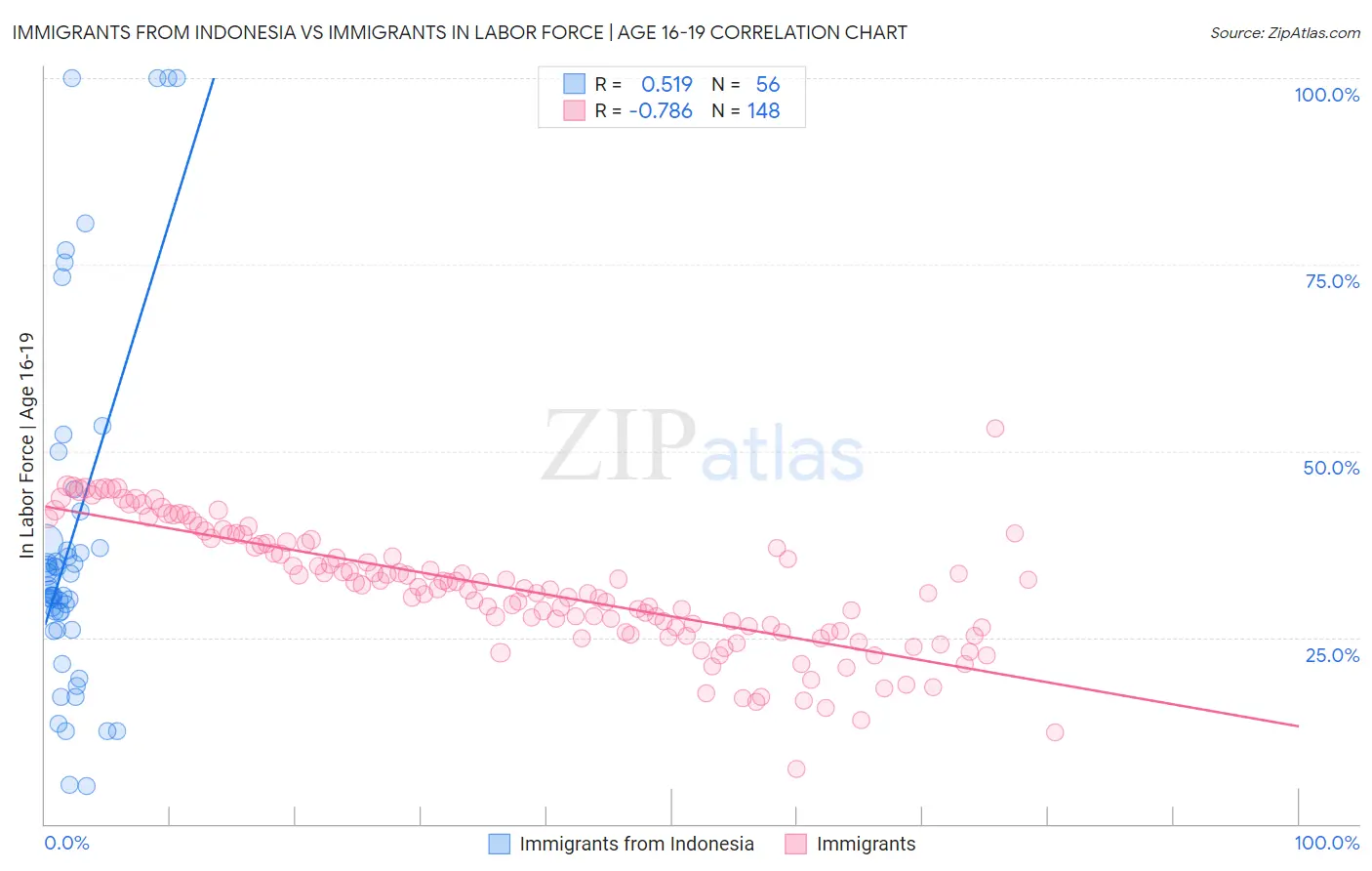 Immigrants from Indonesia vs Immigrants In Labor Force | Age 16-19
