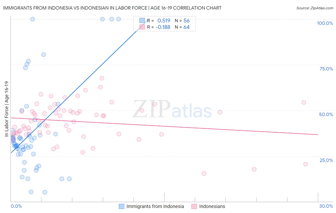 Immigrants from Indonesia vs Indonesian In Labor Force | Age 16-19