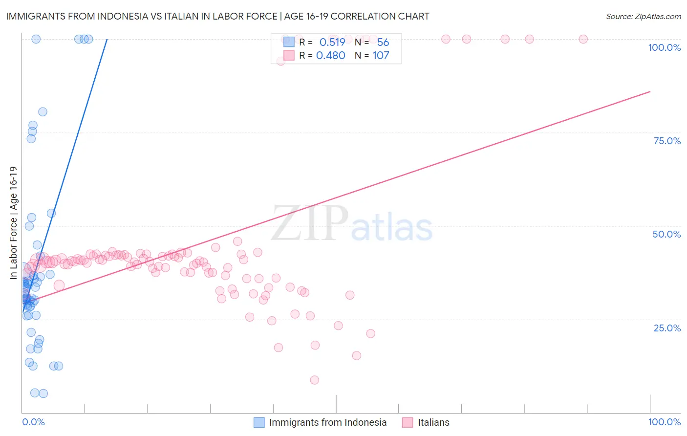 Immigrants from Indonesia vs Italian In Labor Force | Age 16-19