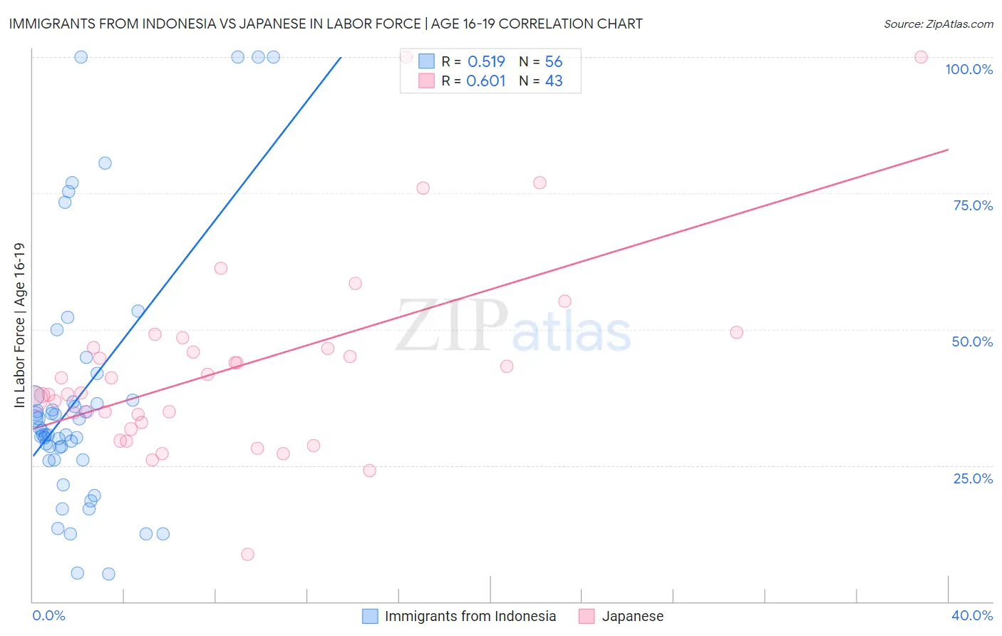 Immigrants from Indonesia vs Japanese In Labor Force | Age 16-19