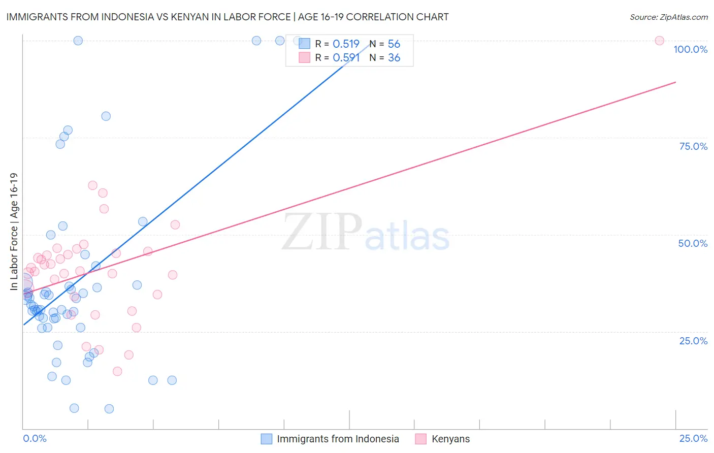 Immigrants from Indonesia vs Kenyan In Labor Force | Age 16-19