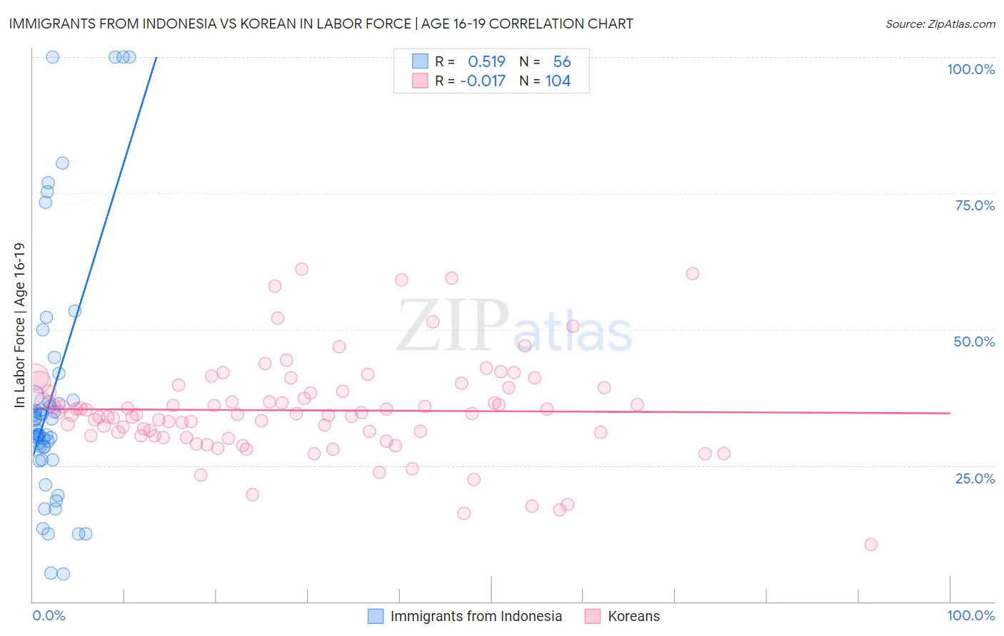 Immigrants from Indonesia vs Korean In Labor Force | Age 16-19