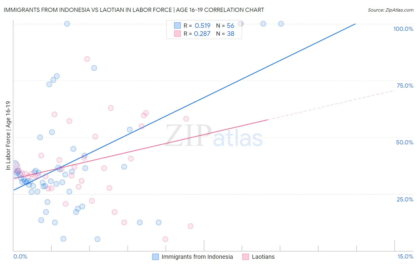 Immigrants from Indonesia vs Laotian In Labor Force | Age 16-19