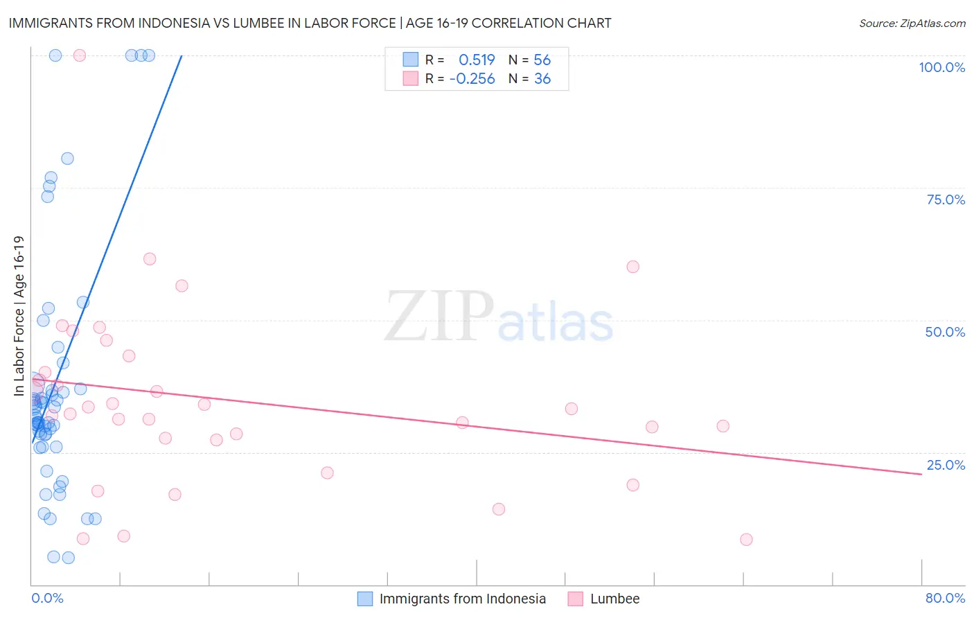 Immigrants from Indonesia vs Lumbee In Labor Force | Age 16-19