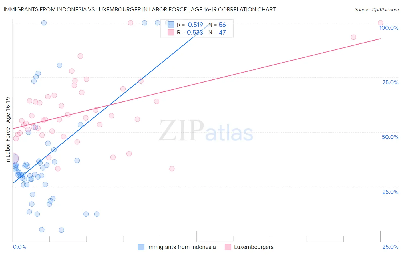 Immigrants from Indonesia vs Luxembourger In Labor Force | Age 16-19