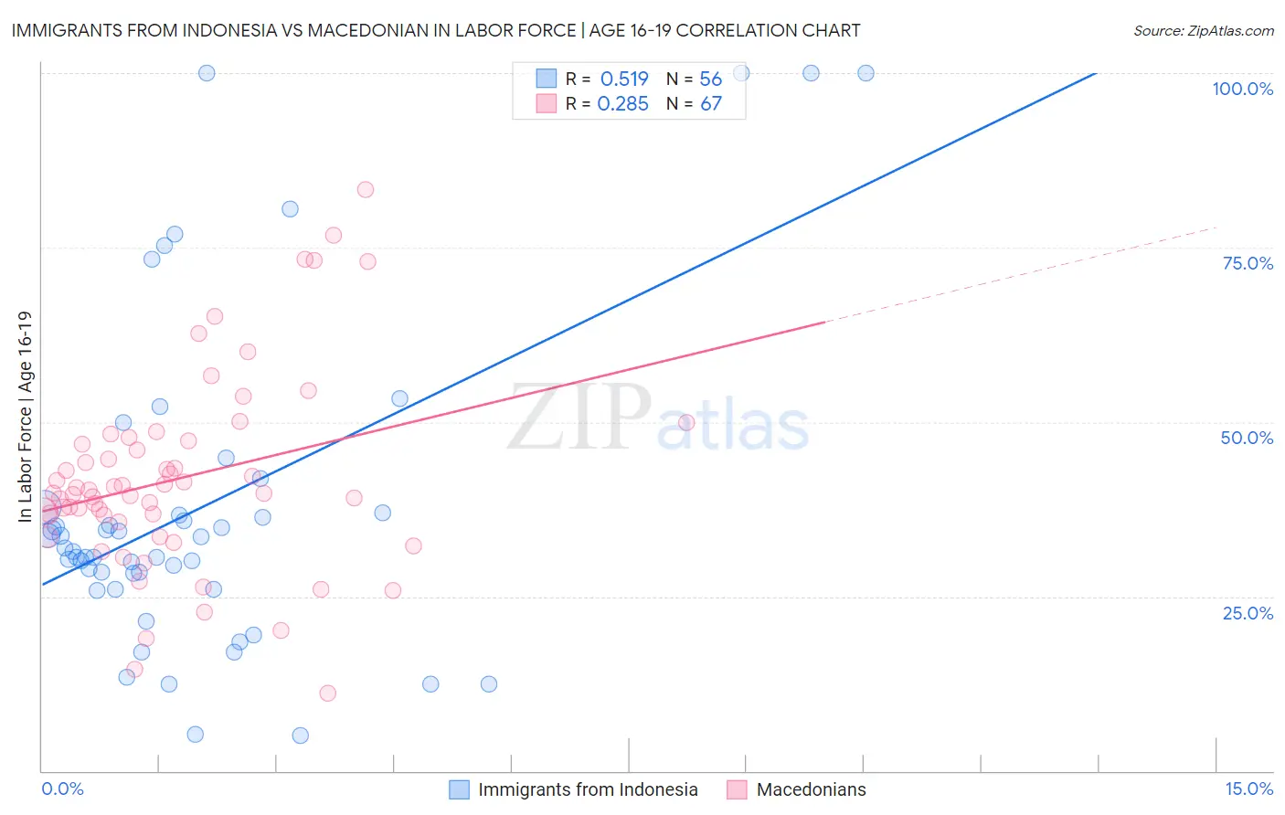Immigrants from Indonesia vs Macedonian In Labor Force | Age 16-19