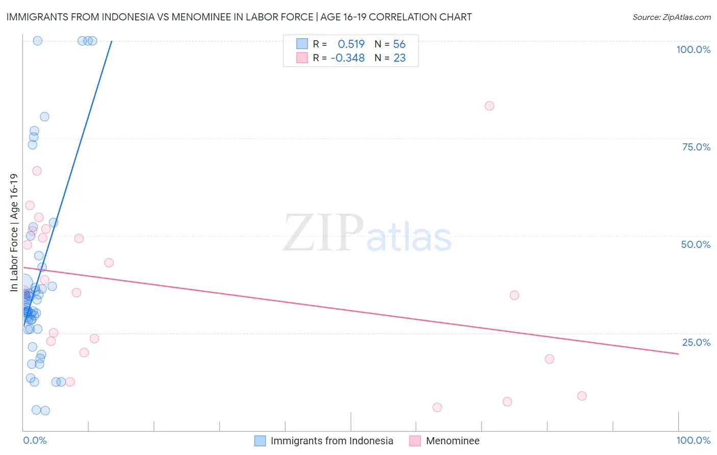 Immigrants from Indonesia vs Menominee In Labor Force | Age 16-19