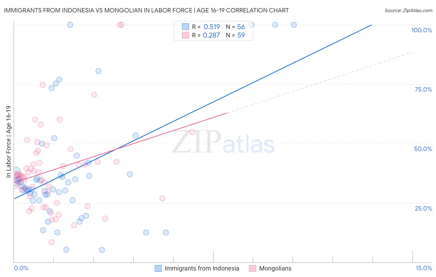 Immigrants from Indonesia vs Mongolian In Labor Force | Age 16-19