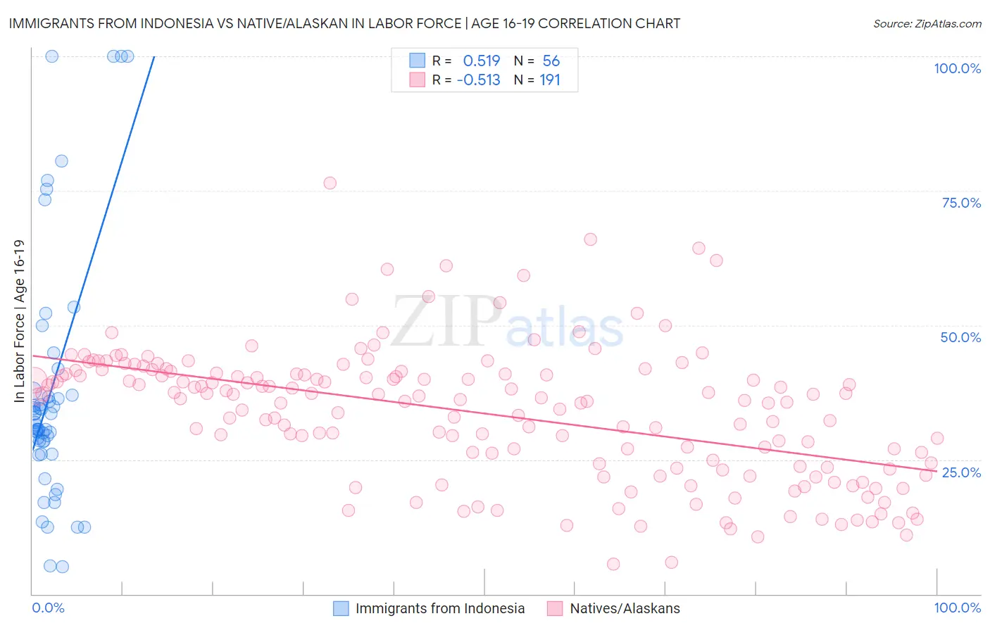 Immigrants from Indonesia vs Native/Alaskan In Labor Force | Age 16-19
