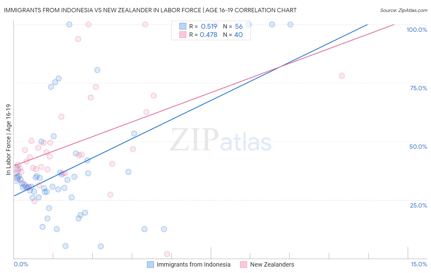 Immigrants from Indonesia vs New Zealander In Labor Force | Age 16-19