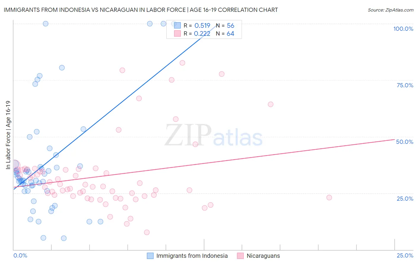 Immigrants from Indonesia vs Nicaraguan In Labor Force | Age 16-19