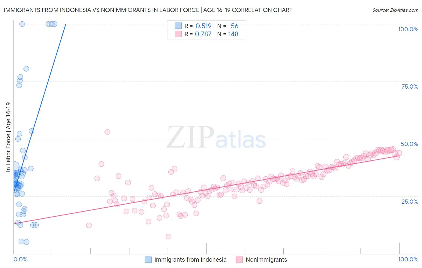 Immigrants from Indonesia vs Nonimmigrants In Labor Force | Age 16-19