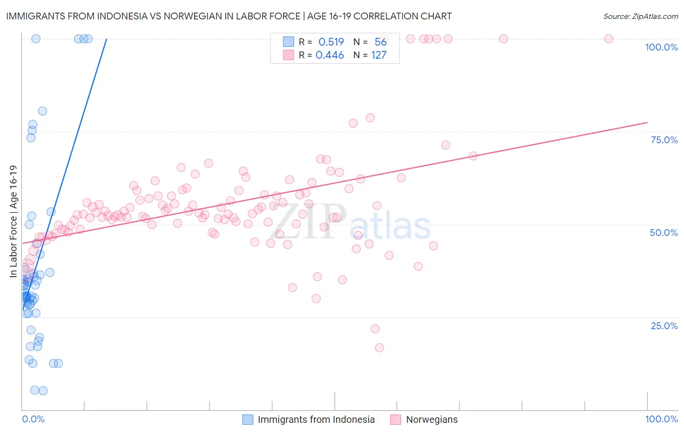 Immigrants from Indonesia vs Norwegian In Labor Force | Age 16-19
