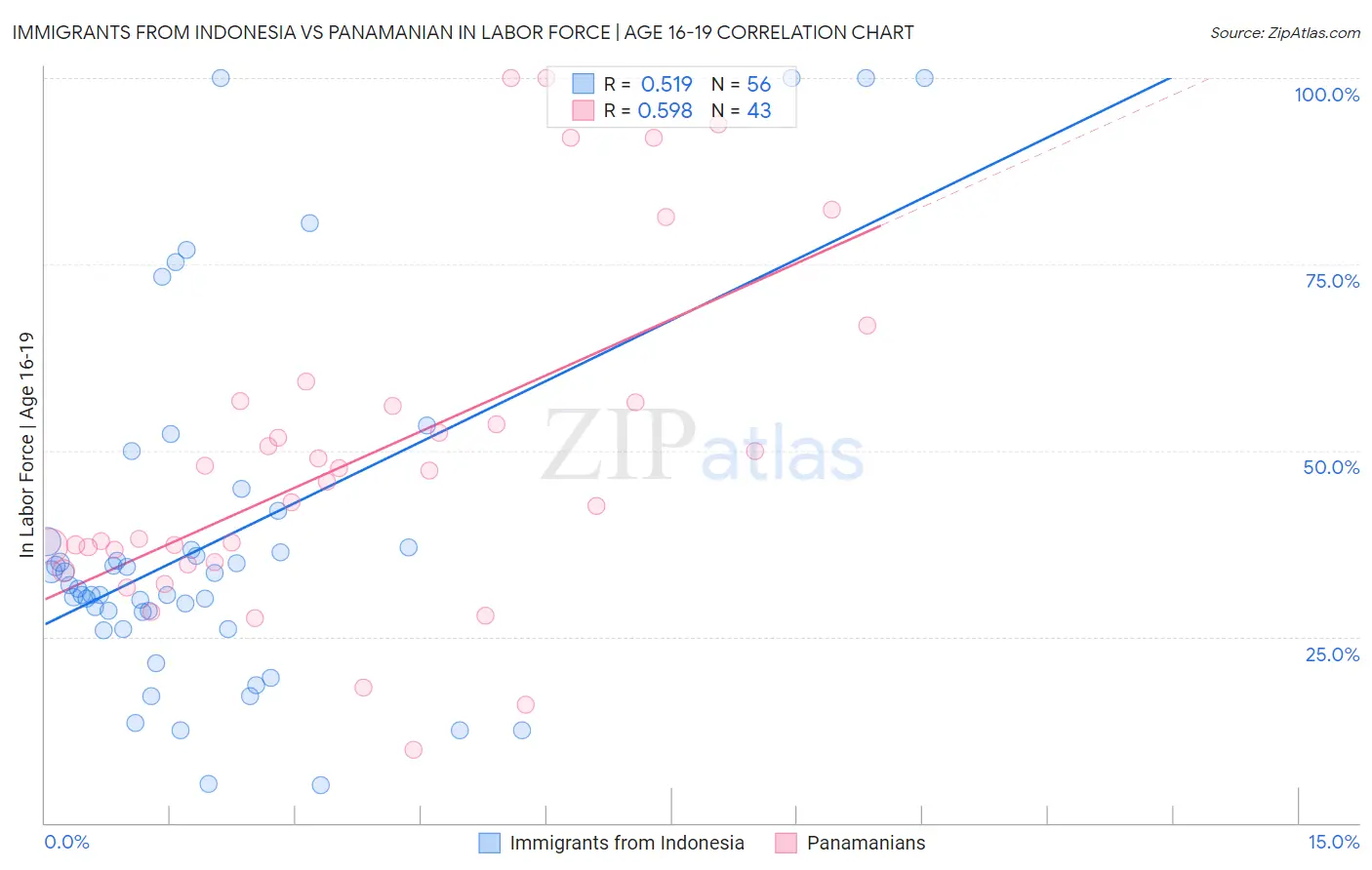 Immigrants from Indonesia vs Panamanian In Labor Force | Age 16-19