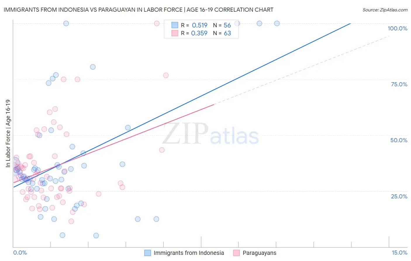 Immigrants from Indonesia vs Paraguayan In Labor Force | Age 16-19