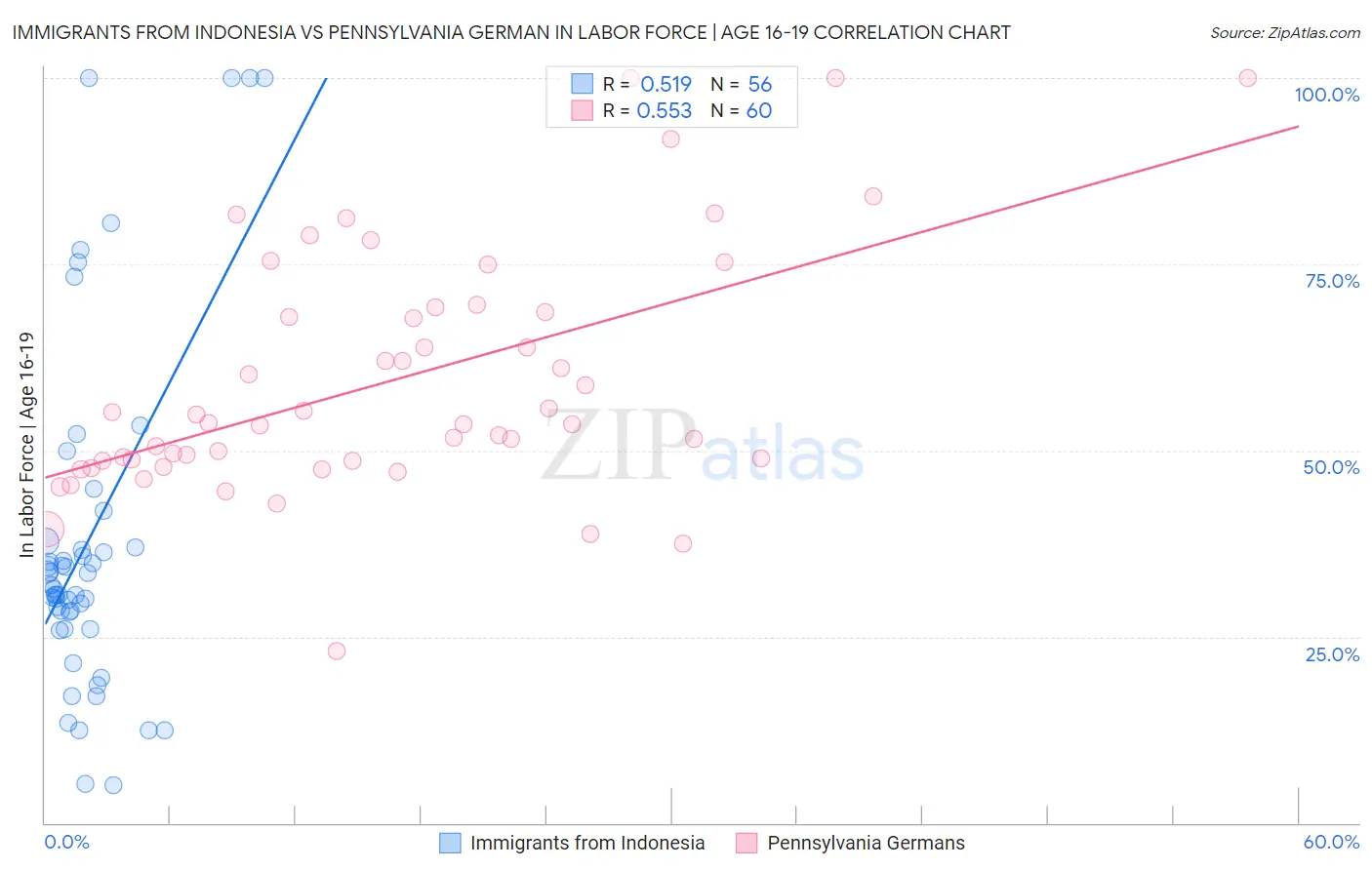 Immigrants from Indonesia vs Pennsylvania German In Labor Force | Age 16-19