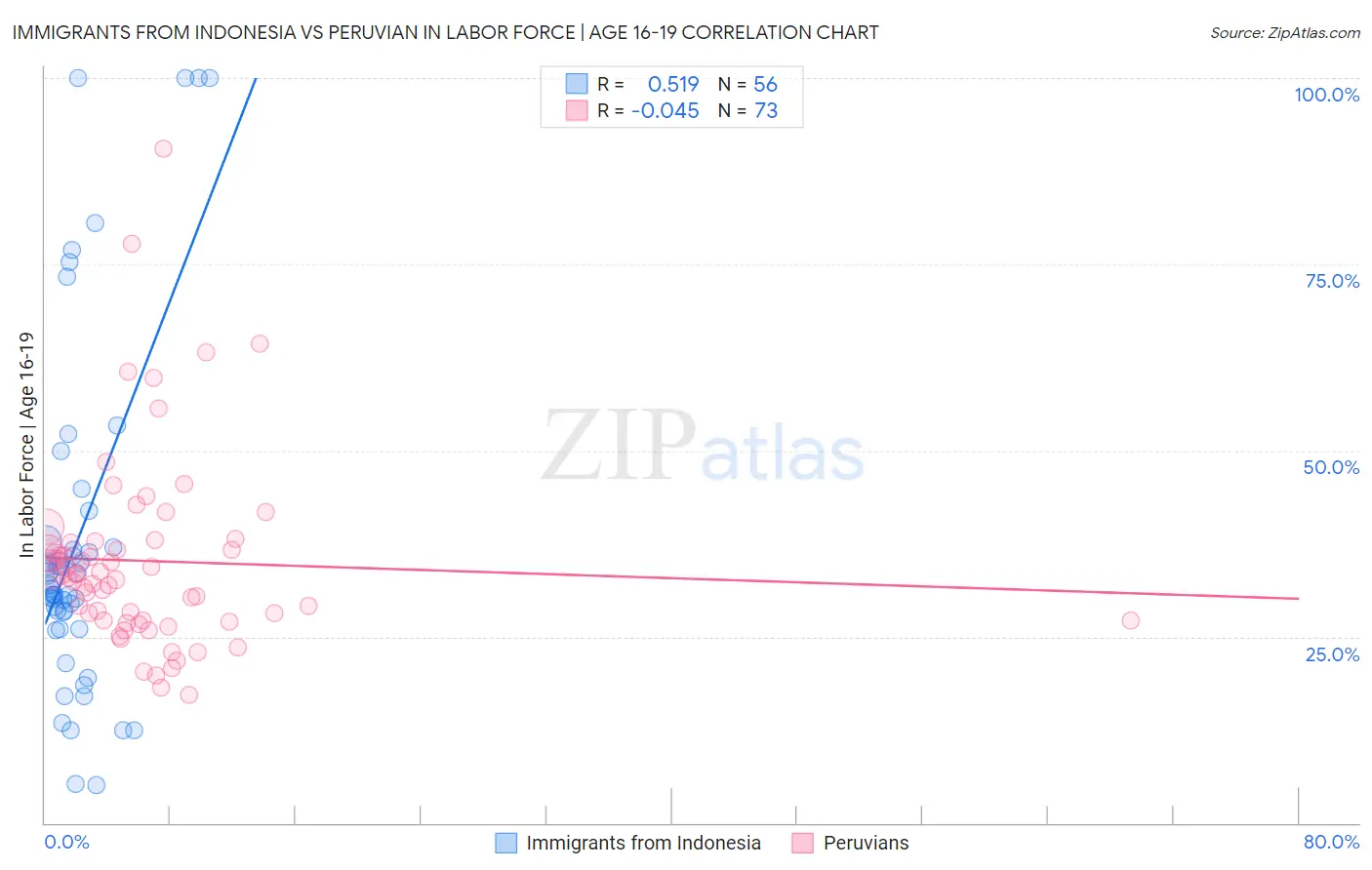 Immigrants from Indonesia vs Peruvian In Labor Force | Age 16-19