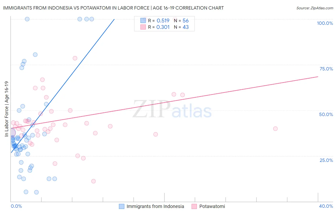 Immigrants from Indonesia vs Potawatomi In Labor Force | Age 16-19