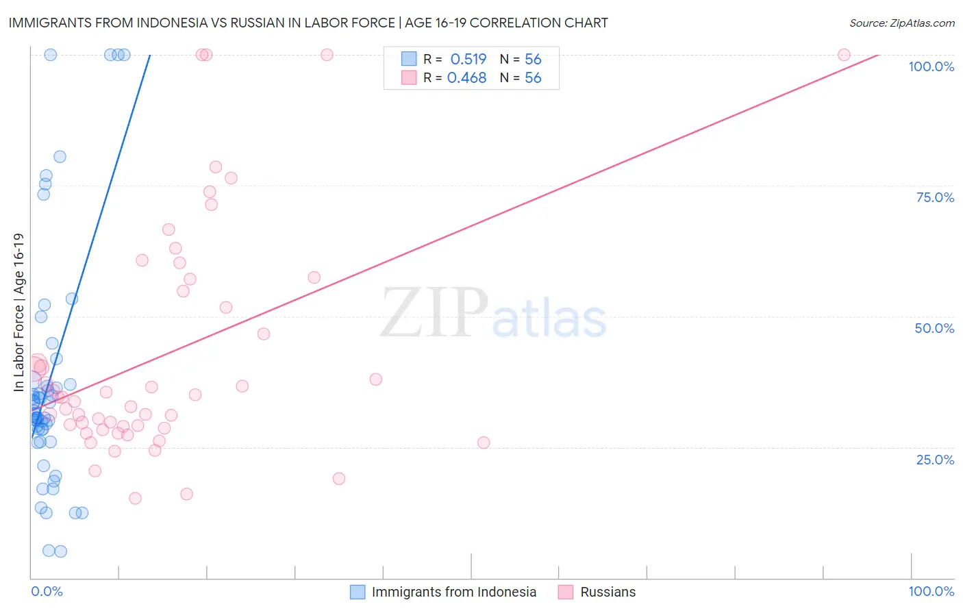 Immigrants from Indonesia vs Russian In Labor Force | Age 16-19