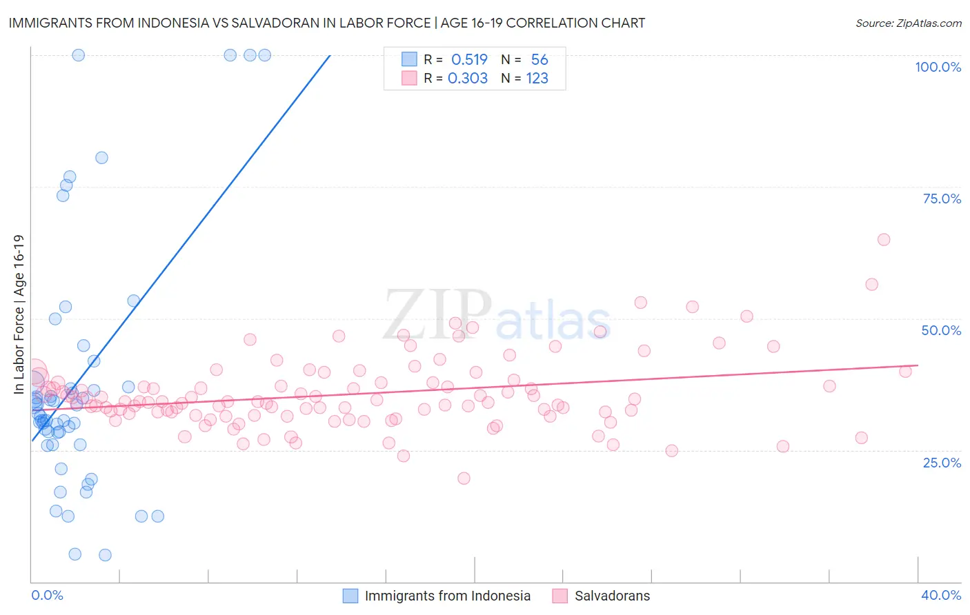 Immigrants from Indonesia vs Salvadoran In Labor Force | Age 16-19