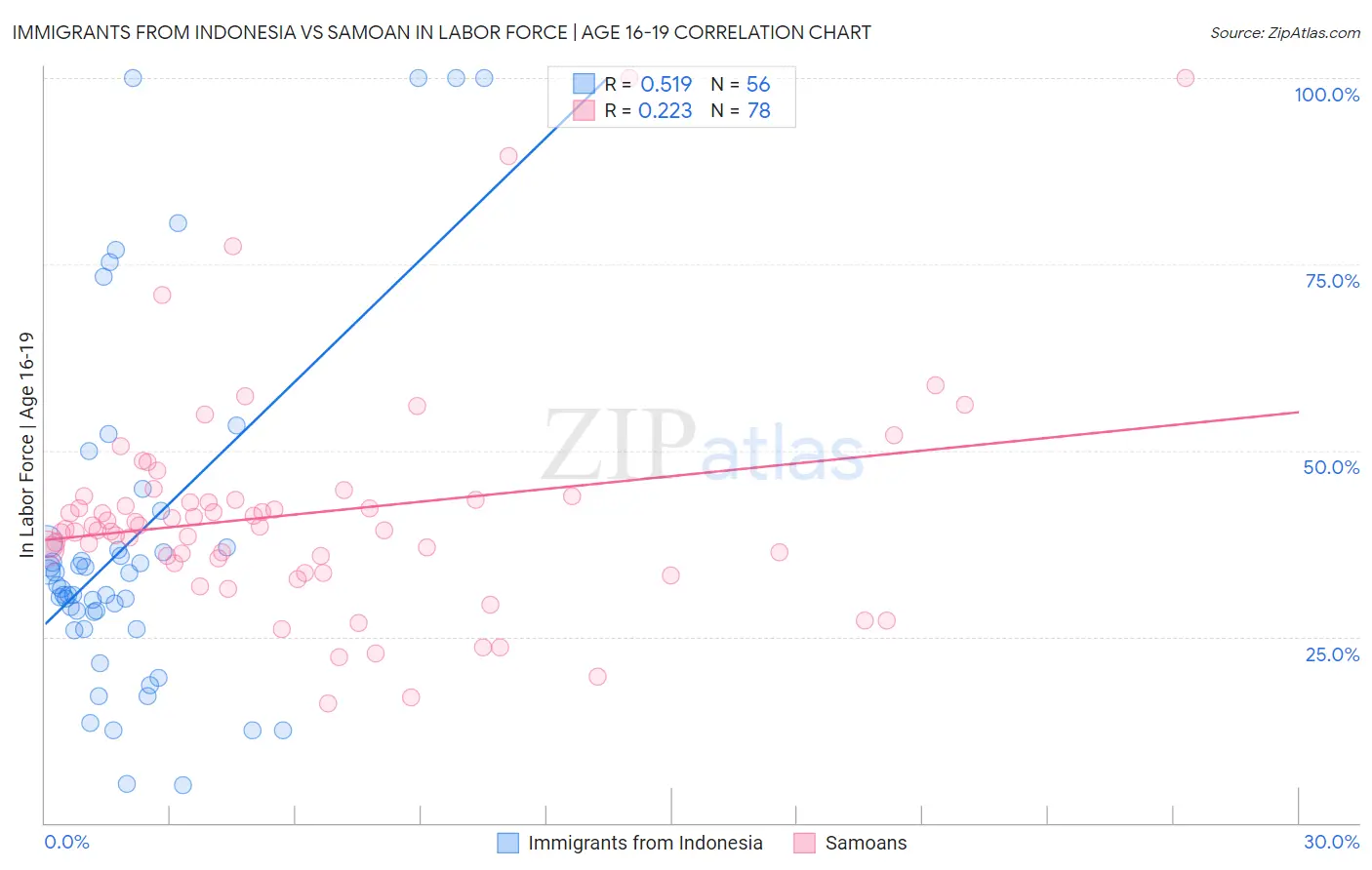 Immigrants from Indonesia vs Samoan In Labor Force | Age 16-19