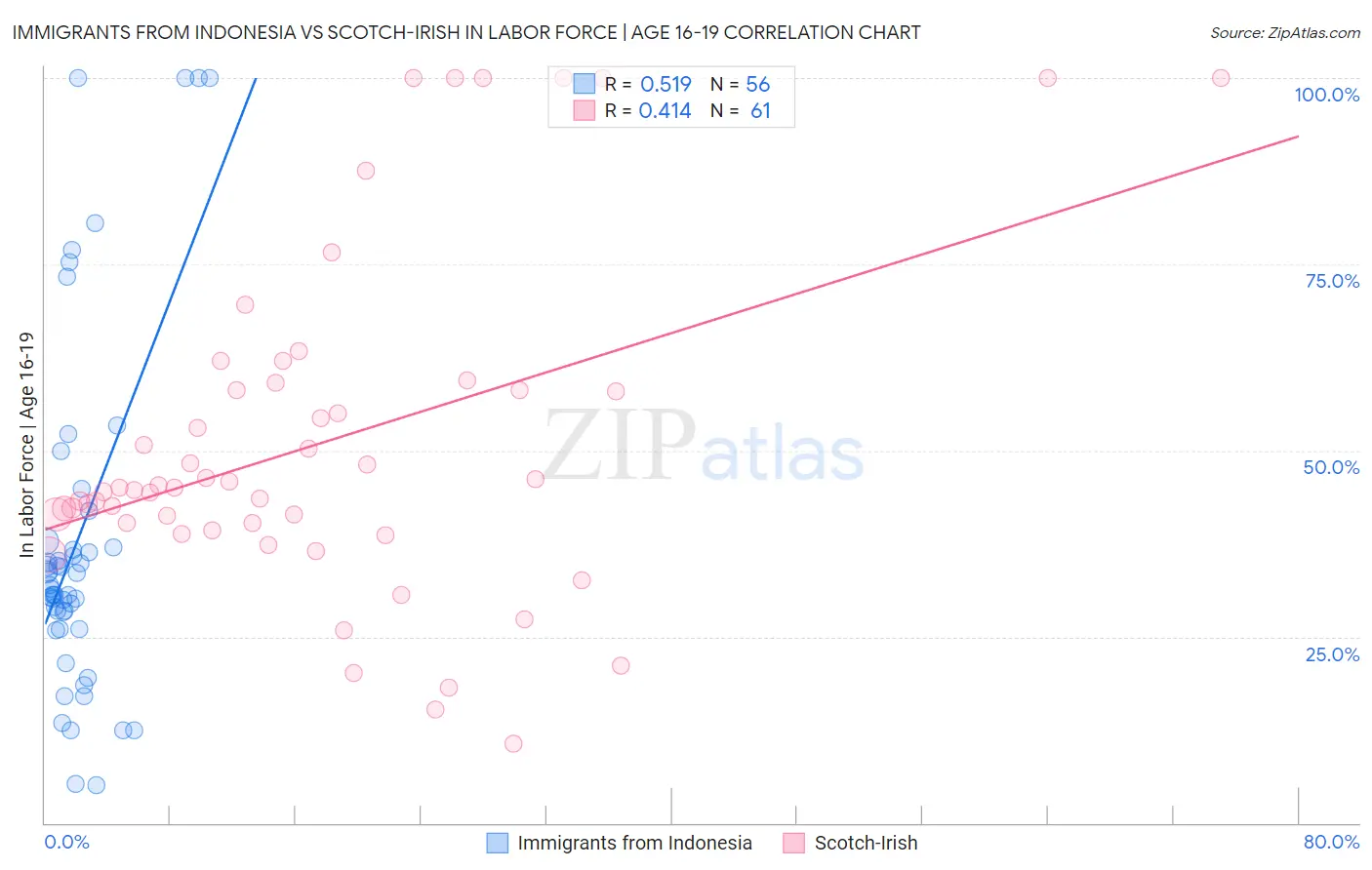 Immigrants from Indonesia vs Scotch-Irish In Labor Force | Age 16-19