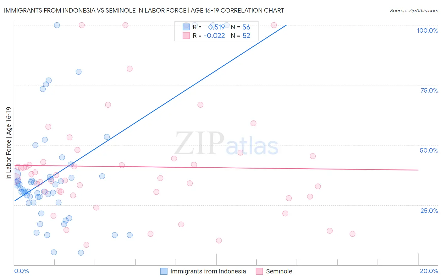 Immigrants from Indonesia vs Seminole In Labor Force | Age 16-19