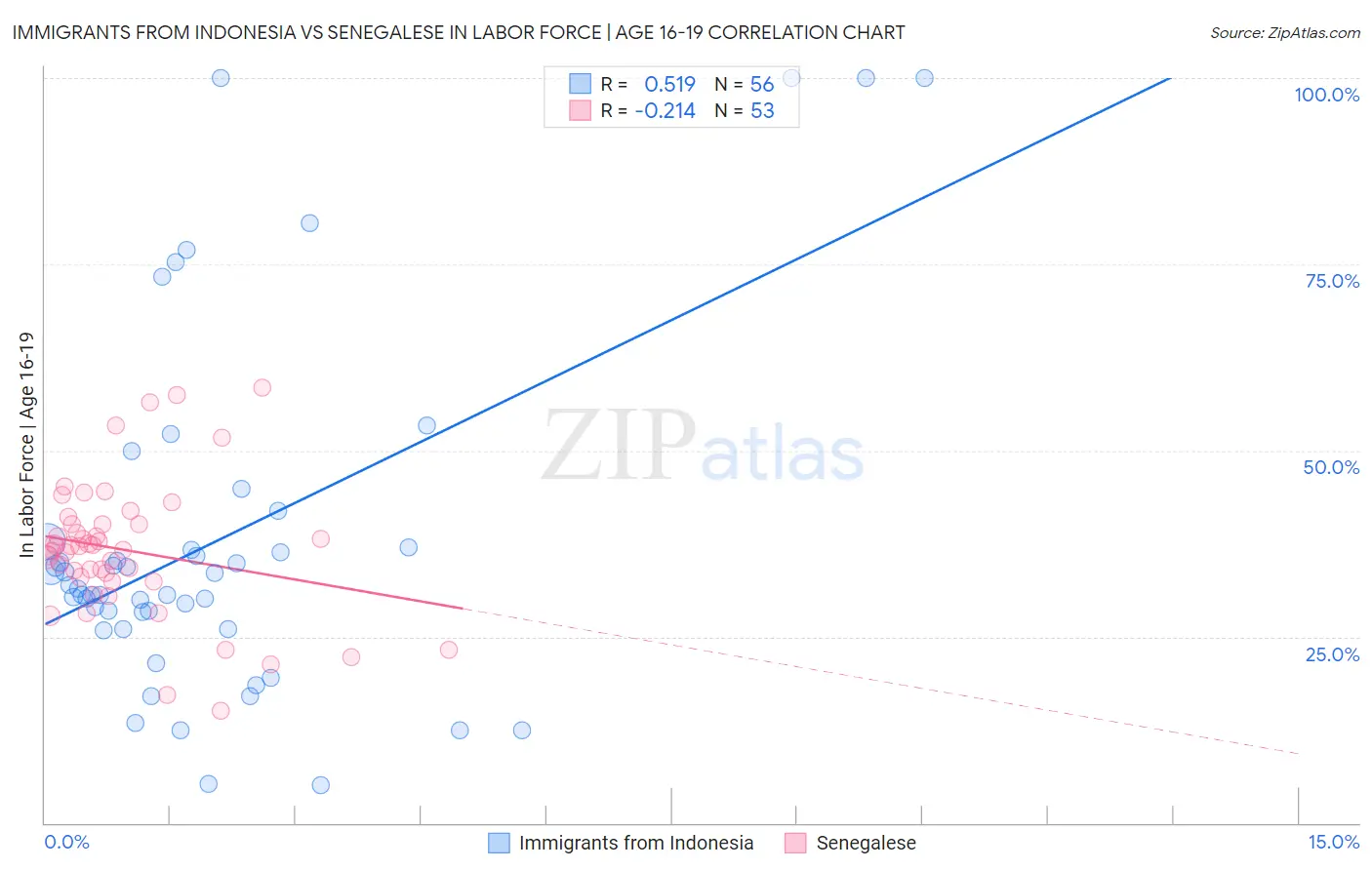 Immigrants from Indonesia vs Senegalese In Labor Force | Age 16-19