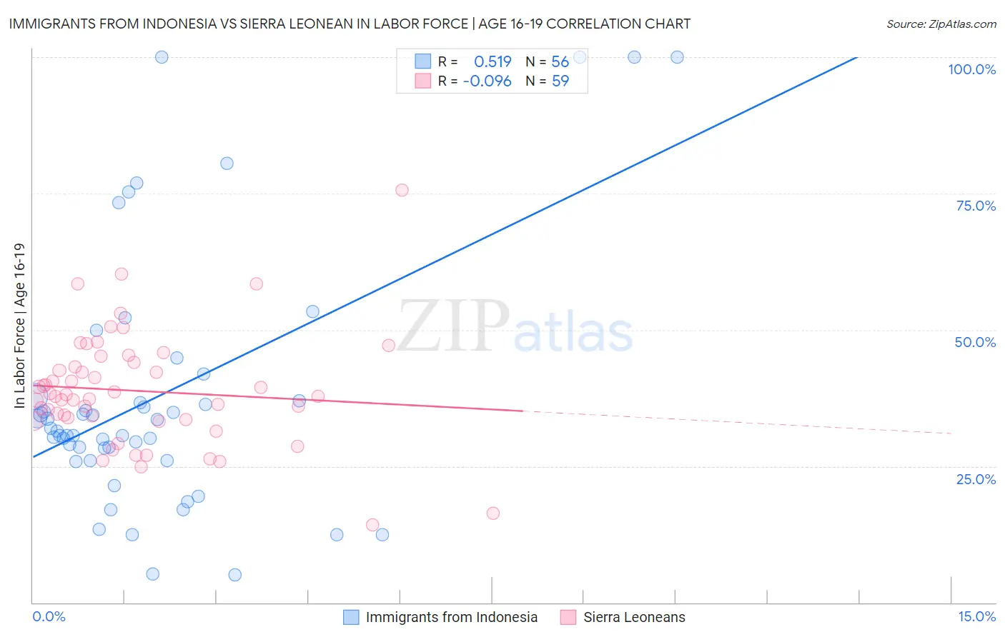 Immigrants from Indonesia vs Sierra Leonean In Labor Force | Age 16-19