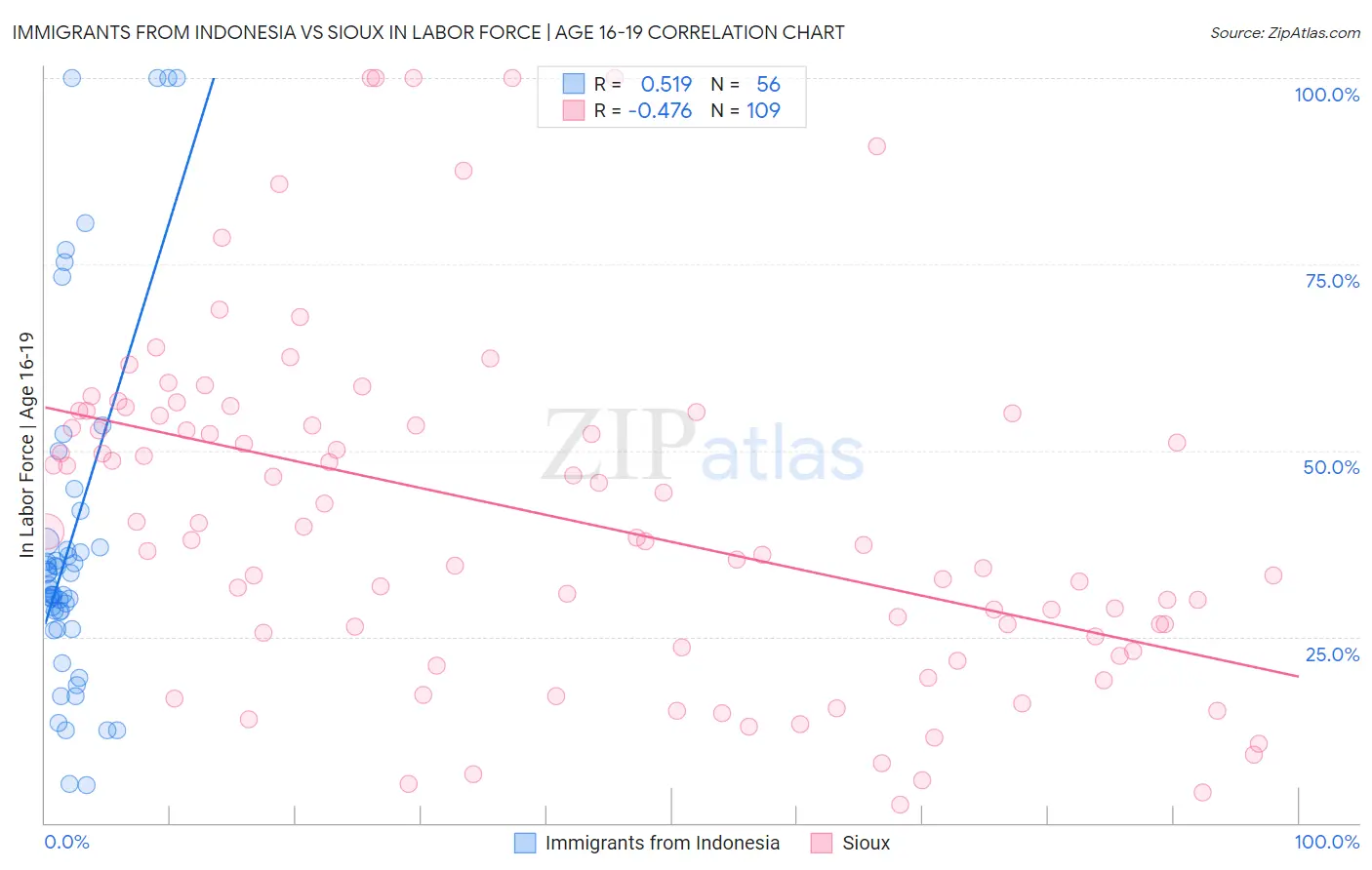 Immigrants from Indonesia vs Sioux In Labor Force | Age 16-19