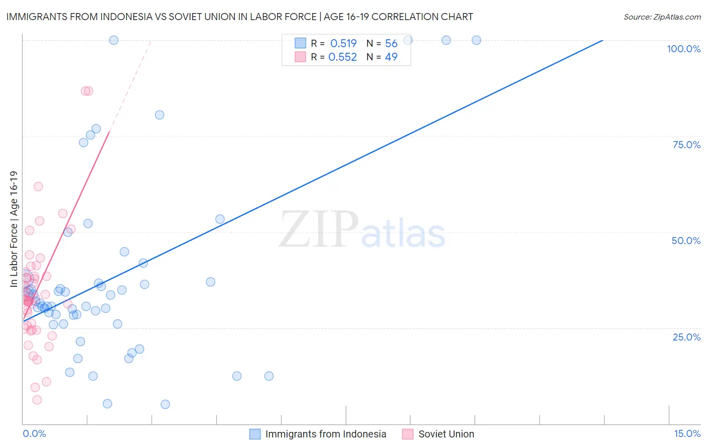 Immigrants from Indonesia vs Soviet Union In Labor Force | Age 16-19