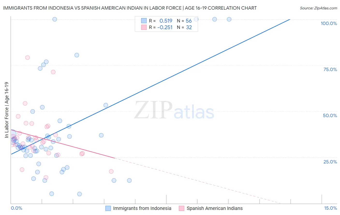 Immigrants from Indonesia vs Spanish American Indian In Labor Force | Age 16-19