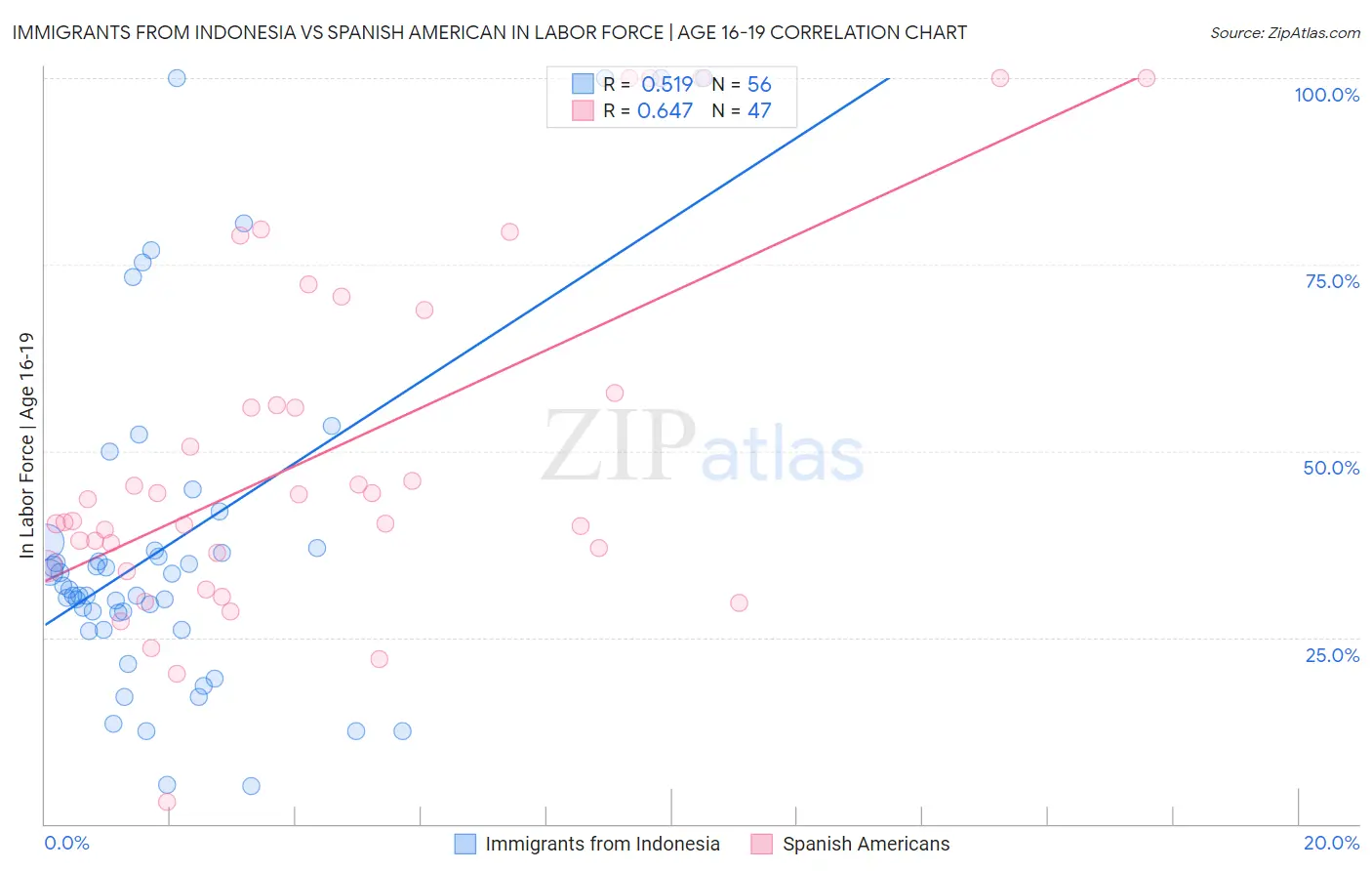 Immigrants from Indonesia vs Spanish American In Labor Force | Age 16-19