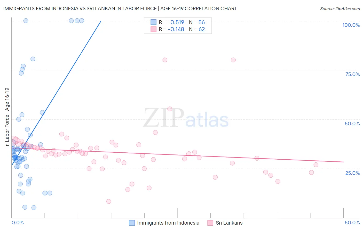 Immigrants from Indonesia vs Sri Lankan In Labor Force | Age 16-19