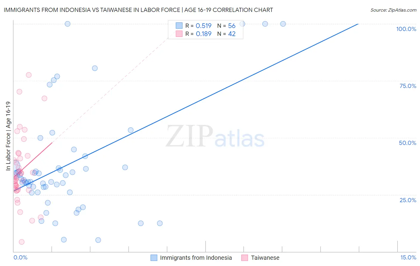 Immigrants from Indonesia vs Taiwanese In Labor Force | Age 16-19