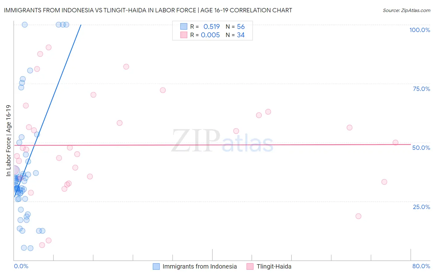 Immigrants from Indonesia vs Tlingit-Haida In Labor Force | Age 16-19