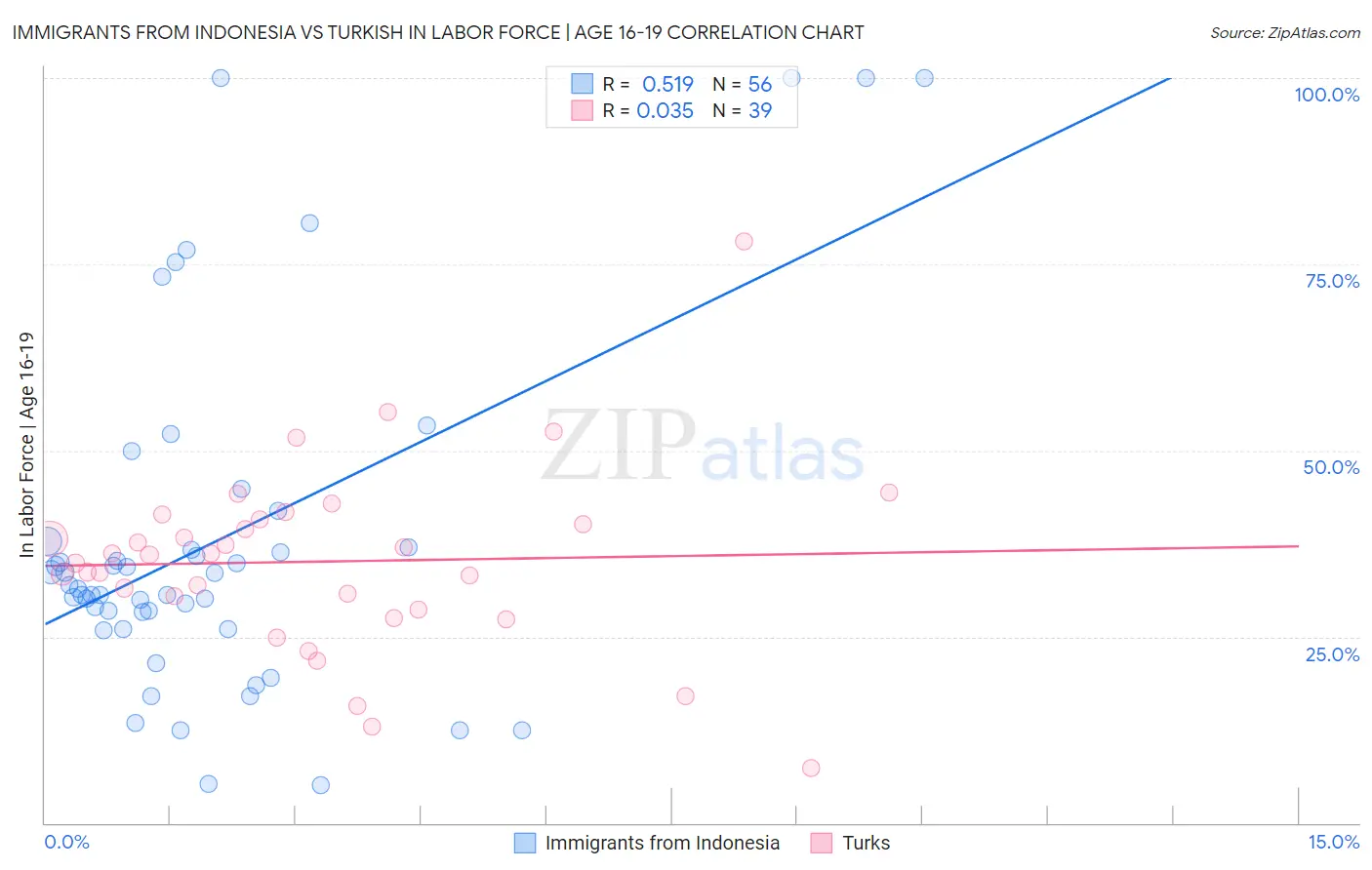Immigrants from Indonesia vs Turkish In Labor Force | Age 16-19