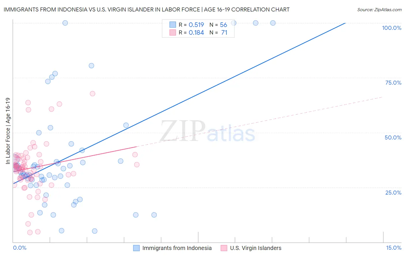 Immigrants from Indonesia vs U.S. Virgin Islander In Labor Force | Age 16-19