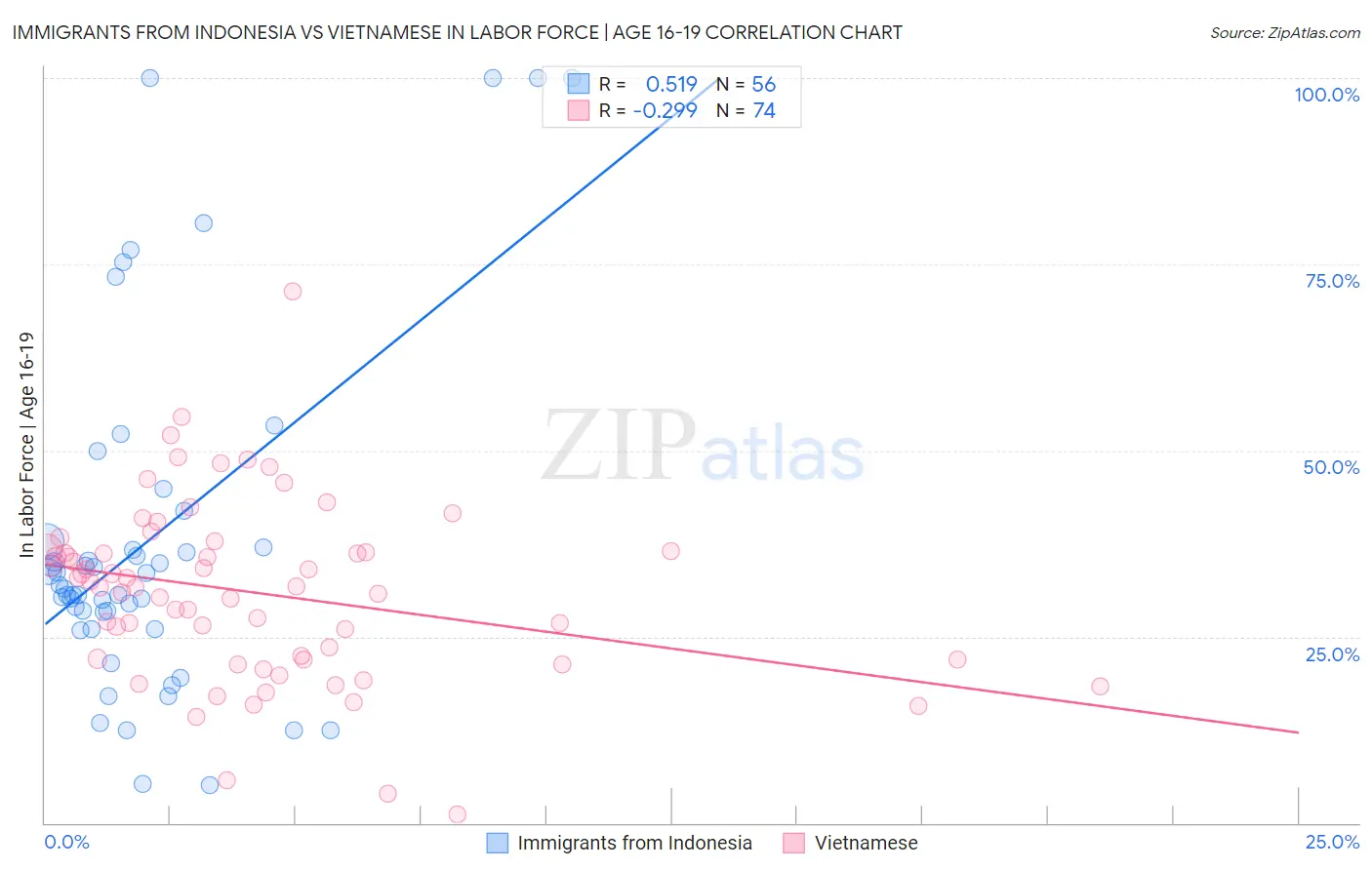 Immigrants from Indonesia vs Vietnamese In Labor Force | Age 16-19
