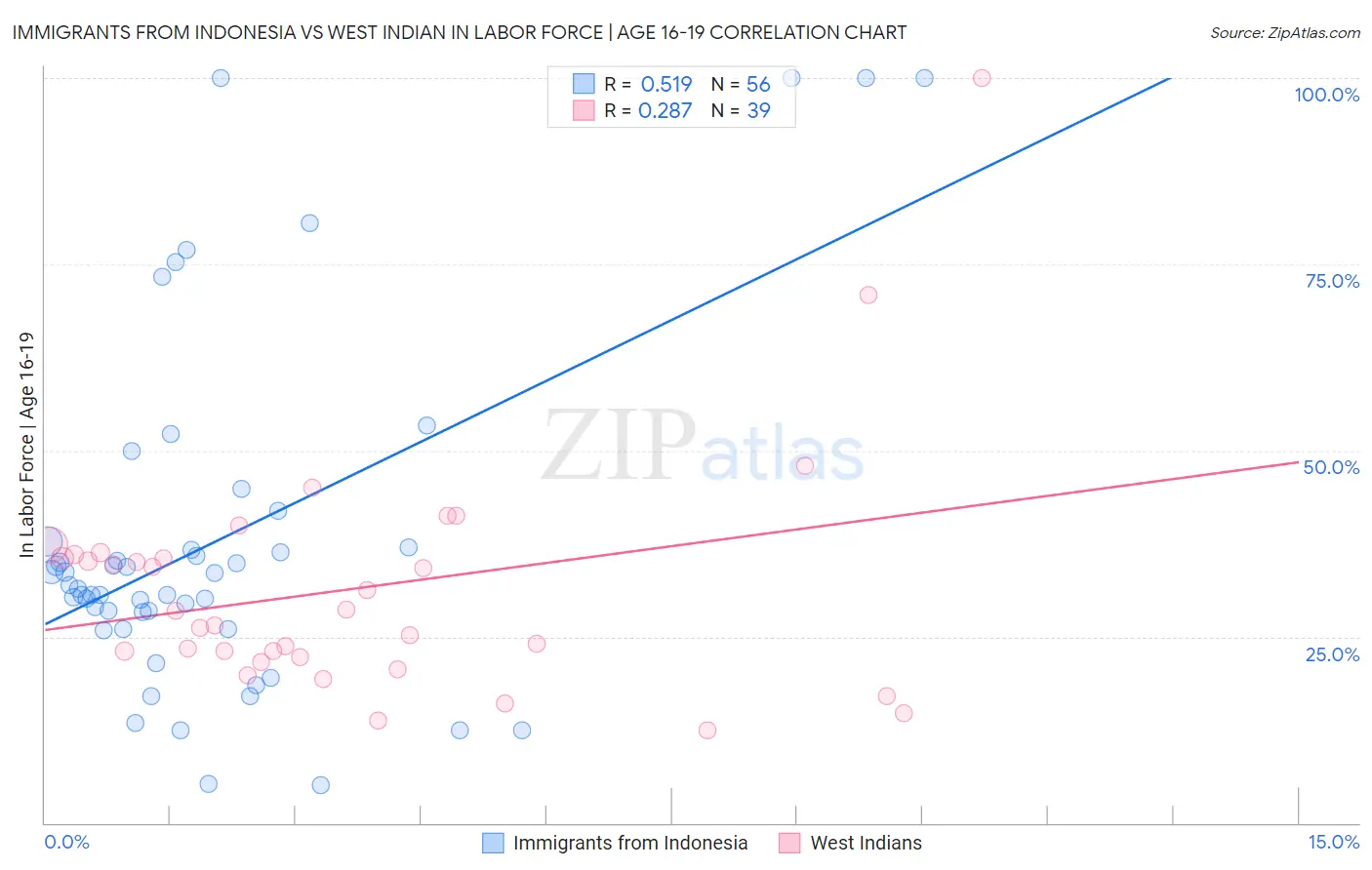 Immigrants from Indonesia vs West Indian In Labor Force | Age 16-19