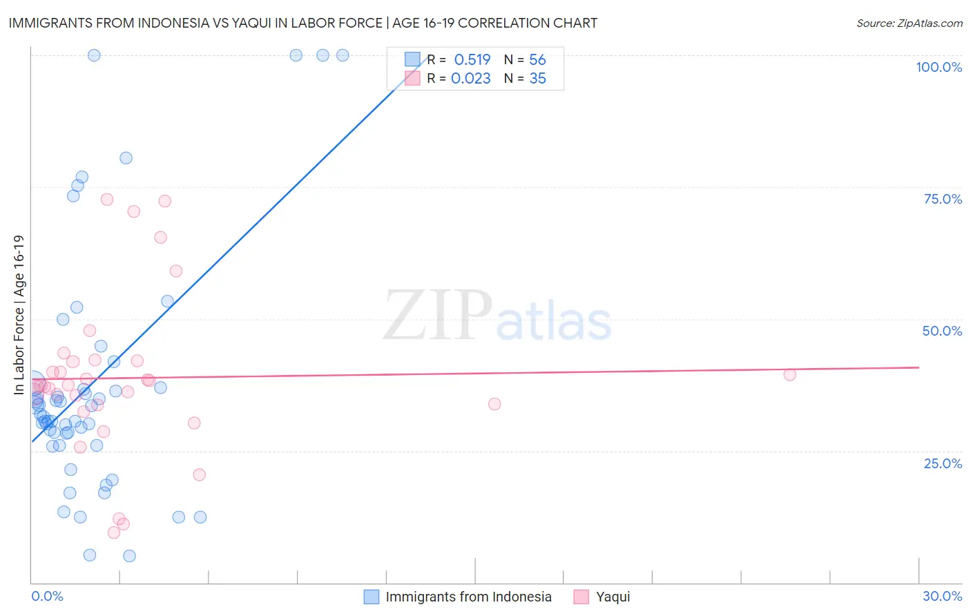 Immigrants from Indonesia vs Yaqui In Labor Force | Age 16-19